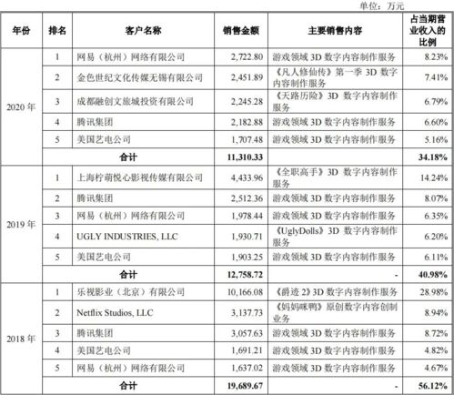 數(shù)字內(nèi)容制作服務商攜手巨頭，3D技術外包公司沖刺上市