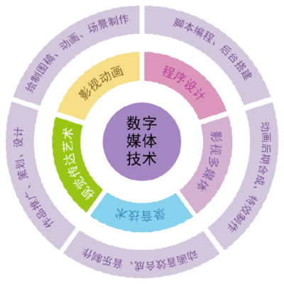 上海市工業(yè)技術(shù)學(xué)校數(shù)字媒體技術(shù)應(yīng)用專業(yè) 聚焦數(shù)字內(nèi)容制作，就業(yè)前景廣闊
